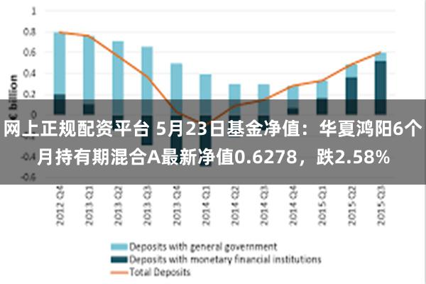 网上正规配资平台 5月23日基金净值：华夏鸿阳6个月持有期混合A最新净值0.6278，跌2.58%