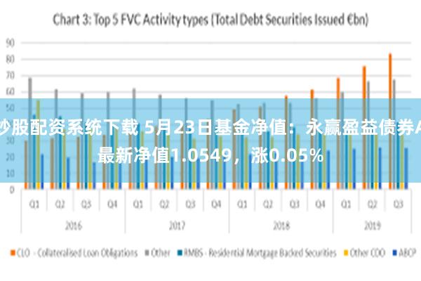 炒股配资系统下载 5月23日基金净值：永赢盈益债券A最新净值1.0549，涨0.05%